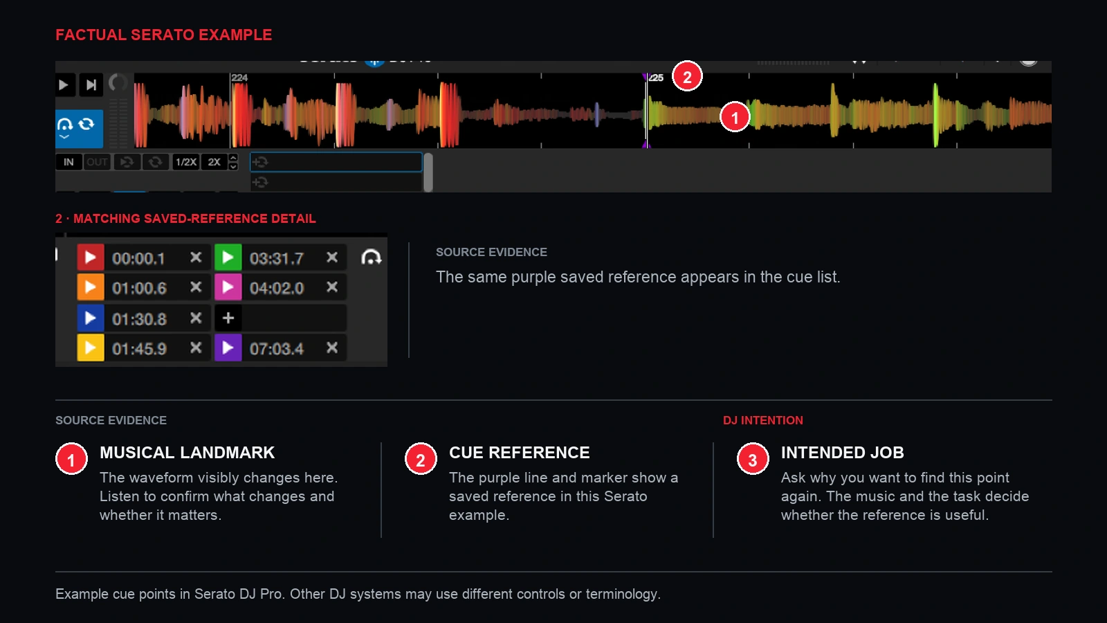 Serato DJ Pro waveform with a saved purple cue reference aligned to a visible change, followed by two source-evidence notes and one DJ-intention question.